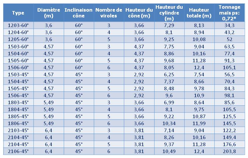 Tableau silos coniques