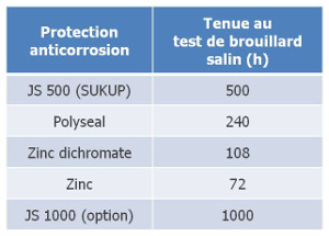 anticorrosion visserie